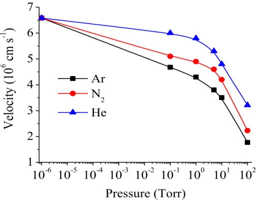 Figure  (5-7):  Expansion  velocity  of  the  plasma  plume  derived  from  iCCD  images  as  a  function of pressure in helium, nitrogen and argon at delay time 200ns
