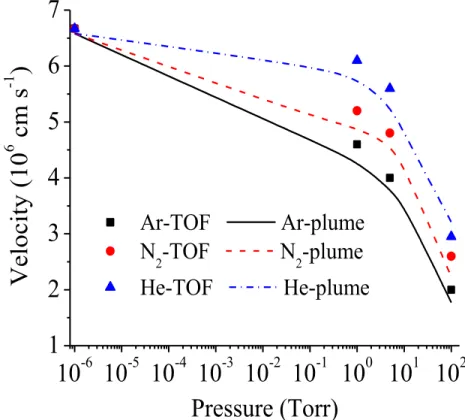Figure  (5-10):  Comparison  between  the  expansion  velocities  of  the  plasma  plume  derived  from iCCD images and TOF measurements as a function of the pressure for helium, nitrogen  and argon
