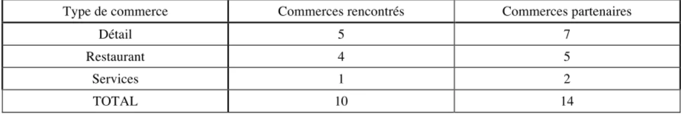 Tableau 2 Types de commerces de l'échantillon 