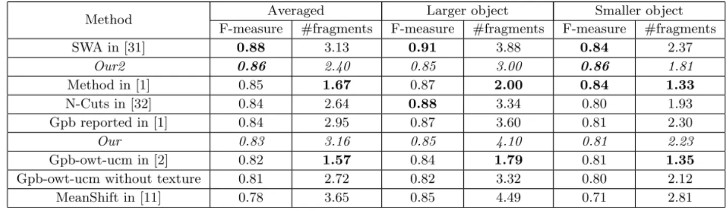 Table 2: Fragmented coverage test results for the two objects dataset proposed by [1]: compromise between good F- F-measure and low number of fragments