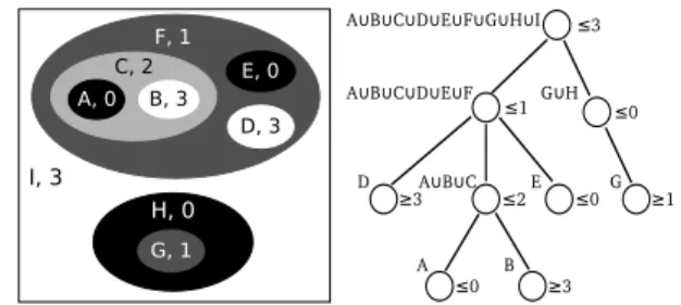 Figure 1: An image (left) and its tree of shapes (right).
