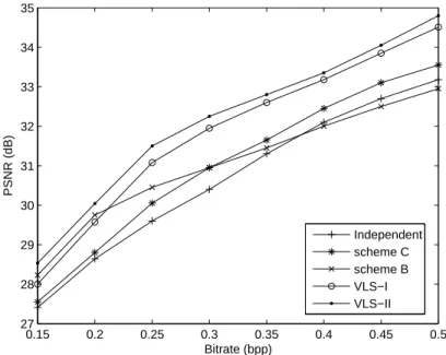 Fig. 6. PSNR (in dB) versus the bitrate (bpp) after JPEG 2000 encoding for the SI pair “spot5-6”.