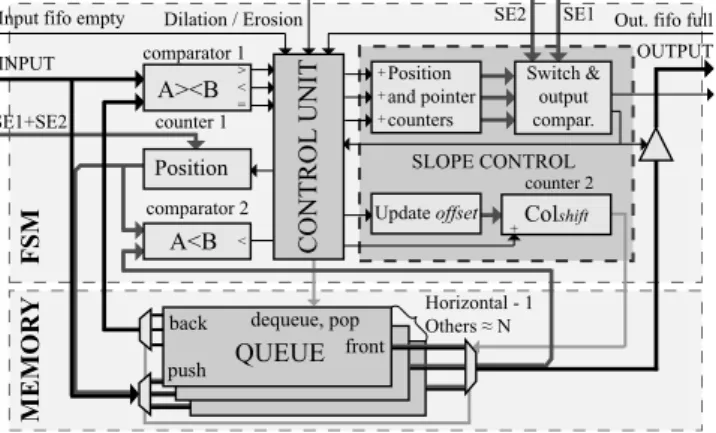 Fig. 7 Overview of the LU architecture. The FSM part manages com- com-putation, the memory part contains data storage–queues.