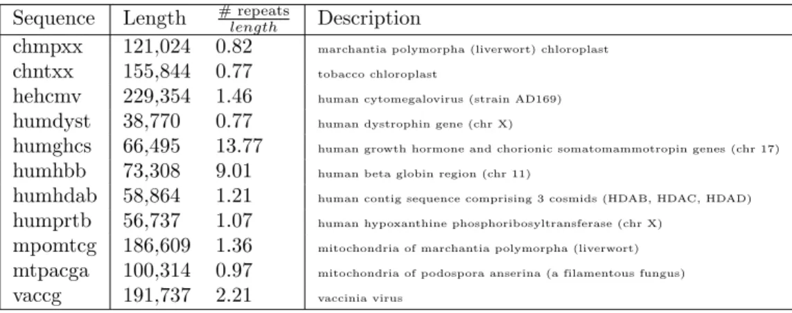 Table 1: Description of the DNA corpus we used through this paper. The third column is the result of dividing the number of repeats of the sequence by the length of the sequence.