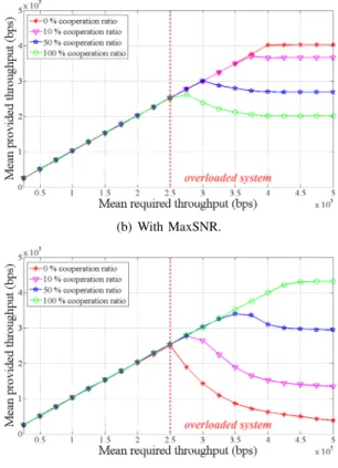 Fig. 10. Measured mobile throughput with respect to their cooperation ratio.