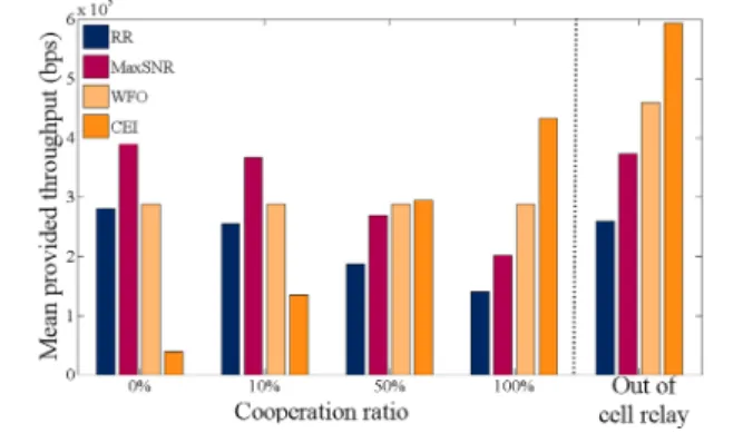 Fig. 12. Provided throughput function of cooperation ratio in overload system.