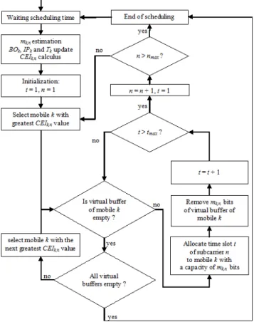 Fig. 4. Allocation probabilities for mobile 1 with CEI scheduler.