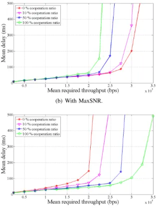 Fig. 7. Measured mobile mean delay with respect to their cooperation ratio.