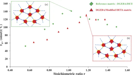 Figure 3. Evolution of the T g as a function of the ratio r for the reference matrix (green), the DGEBA/