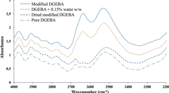 Figure 6. ATR spectra (from top to bottom): Modi ﬁ ed DGEBA, pure DGEBA mixed with 0.15% of water w/w, Modi ﬁ ed DGEBA dried for 12 h at 100°C and pure DGEBA