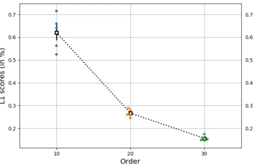 Figure 3: L 1 scores computed according to (29). Each dot is an estimated value with the least squares approach