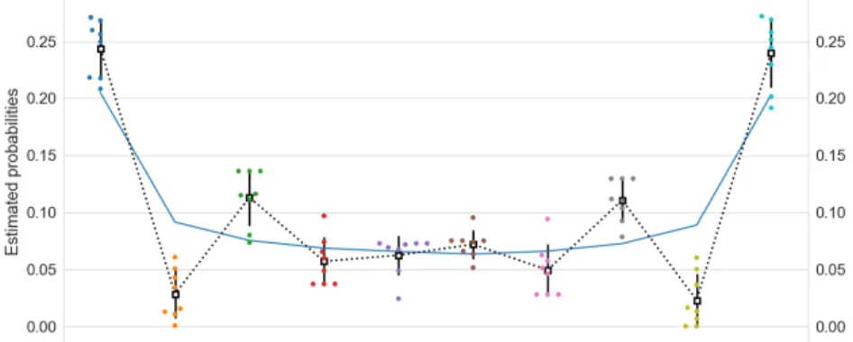 Figure 4: Estimated probabilities associated with the marginal distribution of X 1 for r = 10 (top), r = 20 (middle) and r = 30 (bottom)