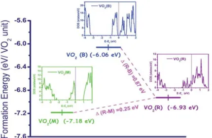 Figure 7. The calculated formation energy of different vanadium oxides according to the hybrid density functional  theory