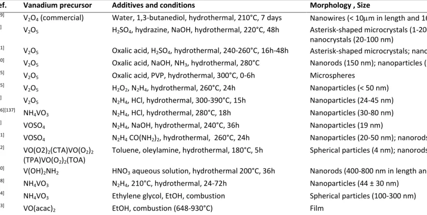 Table 1. Experimental conditions reported for direct solution-based synthesis of VO 2 (M)  