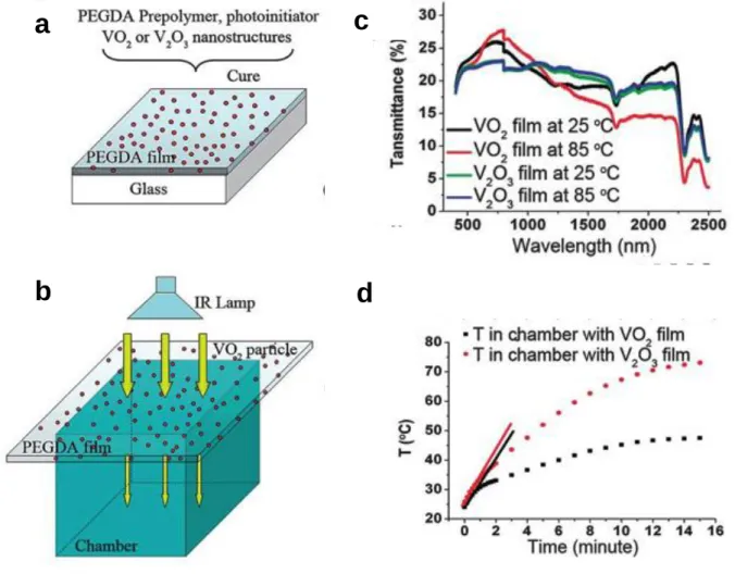 Figure 12. Illustration of the process used to form: a) a polymer film containing VO 2 (M) particles by 