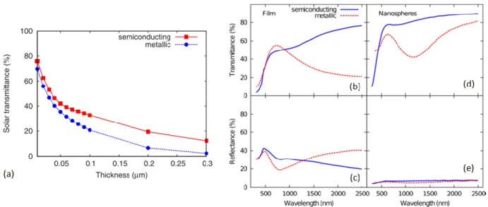 Figure 2. (a) Computed data of solar transmittance as a function of thickness of VO 2  films in semiconducting and  metallic states, (b, d) Spectral transmittance and (c, e) reflectance for a 50 nm-thick thin film of VO 2  (b,c) and for a  layer comprising