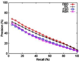 Fig. 8. Precision versus Recall plots comparing FSD method to RSH, SIL and DBD using PSB database
