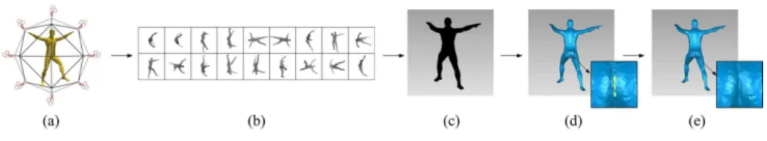 Figure 4: Creating the watertight manifold for a 3D mesh. We first normalize the original model (a) so that it is located inside a unit geodesic sphere, and then a set of depth-buffer views (b) of the 3D mesh are captured on the 18 vertices of the bounding