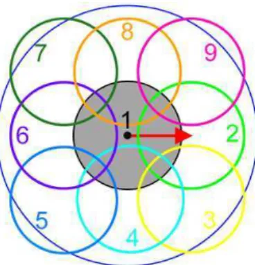 Figure 13: Location and order of the regions w.r.t. the canonical orientation, used for the construction of the feature vector.