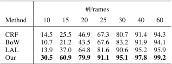 TABLE VII: Numerical results at several points along the curves in Fig. 10b. #Frames Method 10 15 20 25 30 40 60 CRF 14.5 25.5 46.9 67.3 80.7 91.4 94.3 BoW 10.7 21.2 43.5 67.6 83.2 91.9 94.1 LAL 13.9 37.0 64.8 81.6 90.6 95.2 95.9 Our 30.5 60.9 79.9 91.1 95