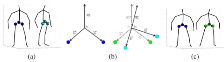 Fig. 2: Invariance to geometric transformations: (a) Two skeletons with different orientations