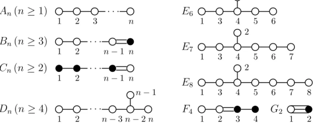 Figure 1.1. Dynkin diagrams of simple Lie algebras.