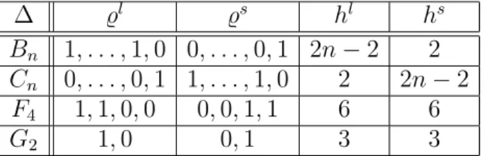 Table 3.2. The columns % l and % s are the coefficients of the half- half-sums of the positive long and short roots, written in the basis of fundamental weights