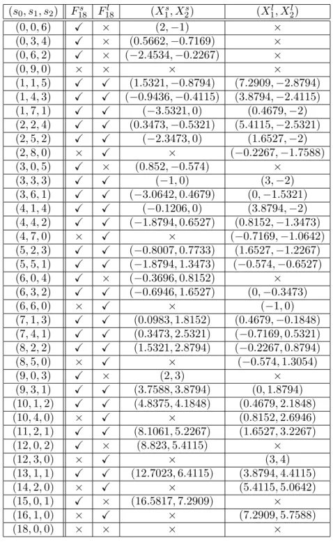 Table 3.3. A list of the EFOs for M + 3 = 18, along with their coordinates in the domains Ω s and Ω l 