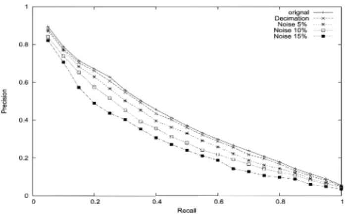Fig. 13. Recall versus Precision on PSB database with deformations effects.
