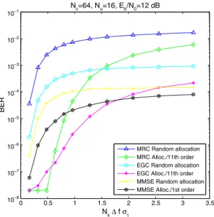 Figure 4 represents the BER versus the load for N s f   D 0:48. In our algorithm, two approximation orders are considered for the interference power: the 1st order and the 11th order which still leads to the minimum BER