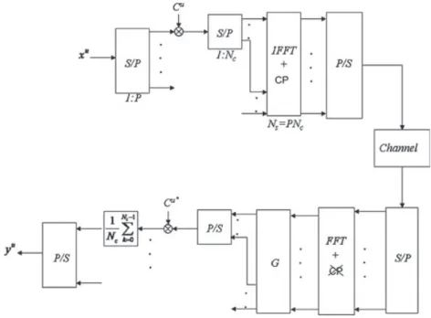 Figure 1. Block diagram of the MC-CDMA system for user u.