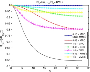 Figure 2. FCF of the equalized channel for MRC, EGC, and MMSE equalization and for several values of N s f  ranging