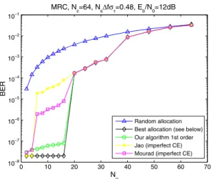 Figure 3 represents the BER versus the system load for N s f   D 0:48. It clearly shows that code allocation algorithms actually improve the performance of an MC-CDMA system.