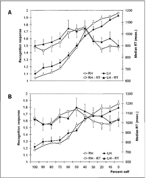 Figure 2:  Recognition responses and median reaction times for aIl  the auditory morphs