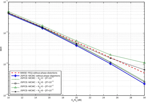 Fig. 3. BER performance of the proposed JSPCE-MCMC vs E b /N 0 for different PHN rates βT and number of null subcarriers N g in an OFDM system (P = 4 ,ǫ = 0 ).