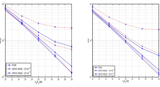 Fig. 4. MSE of the multicarrier signal estimate using the time correlation of the OFDM signal (blue solid lines) or not (red dashed lines) vs E b /N 0 for different PHN rates βT (P = 4 , ǫ = 0 ) with N g = 0 (left) and N g = 8 (right).