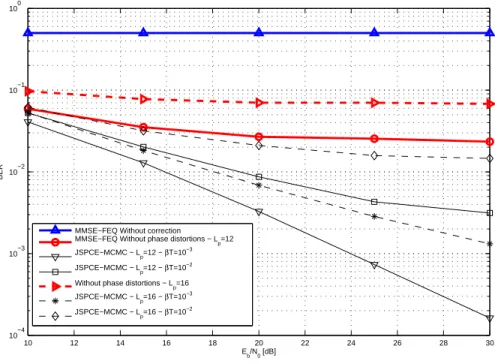 Fig. 6. BER performance of the proposed JSPCE-MCMC when the number of channel paths is superior to the cyclic prefix length, i.e L p &gt; N cp = 8 , for different PHN rates βT in an OFDM system (N g = 0 , P = 4 ,ǫ = 0 ).