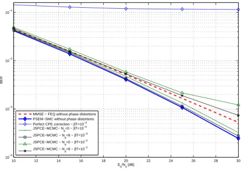 Fig. 7. BER performance of the proposed JSPCE-MCMC vs E b /N 0 for different PHN rates βT and number of null-subcarriers (P = 4 , ǫ = 0 