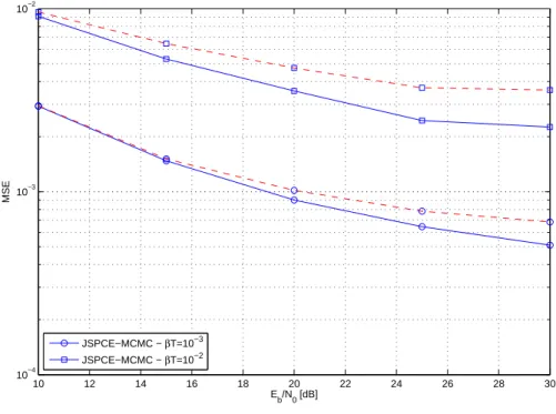 Fig. 9. MSE of phase distortion estimate vs E b /N 0 for different PHN rates βT (N g = 0 , P = 4 , ǫ = 0 