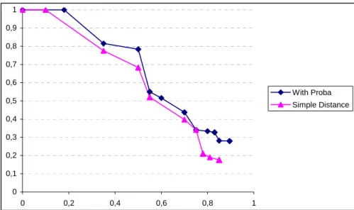 Figure 8. Curvatures histogram overall recall precision. Courbe de rappel  précision de l’histogramme de courbures