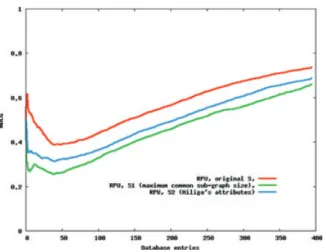 Figure 17: Contribution of the chart unfolding signatures to the performances.