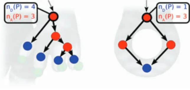 Figure 5: Structural distortion on two visually similar and topology equivalent Reeb patterns.