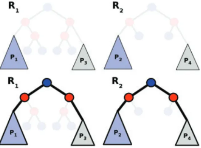 Figure 8: Expansion process from two topolgy equivalent Reeb patterns P 1 and P 2 . Steps 1, 2 and 3 are depicted by blue arrows.