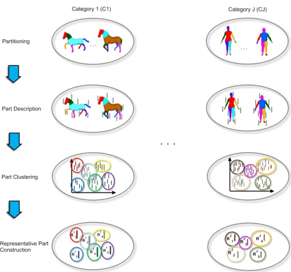 Fig. 1. The training system architecture: the input of the system is categories of 3D-objects