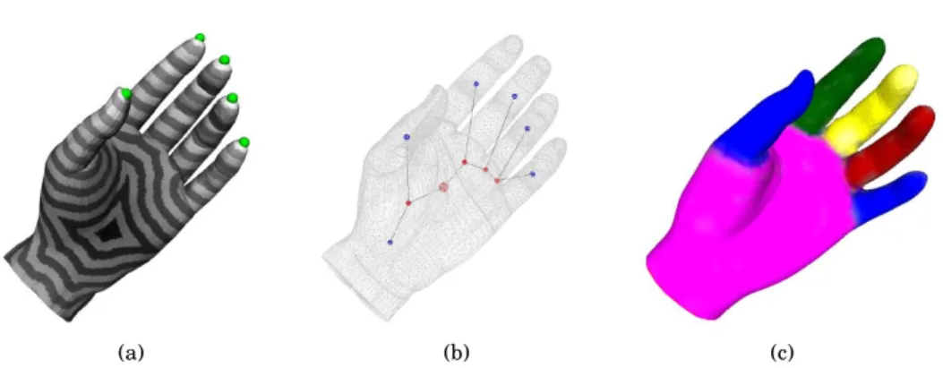 Fig. 2. 3D-object partitioning using topology driven 3D mesh segmentation algorithm