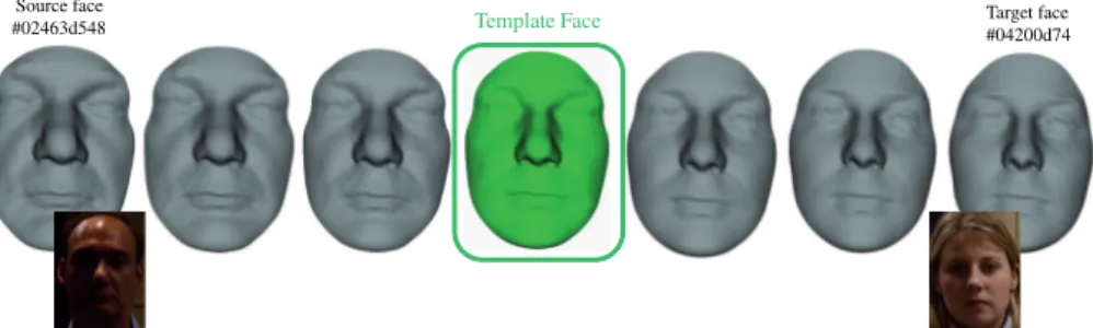 Figure 3: The averageness face template is defined as the middle point of the geodesic path between two representative faces randomly taken from the male and female classes in the FRGCv2 dataset.