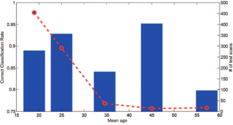Figure 9: Gender classification results of different age group (the blue bars show the average recognition rate of each age group, and the red line shows the number of scans in this age group).