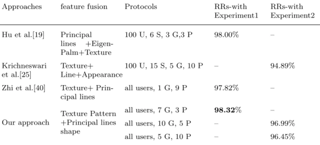 Table 3: Recognition results of the extracted Intra-modal features comparison of the state-of-the-art results on the PolyU-Palmprint database