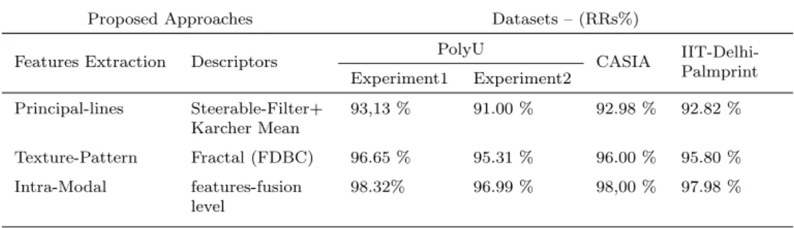 Table 10: The different Recognition Rates of our experiments for the three datasets and the different experiments