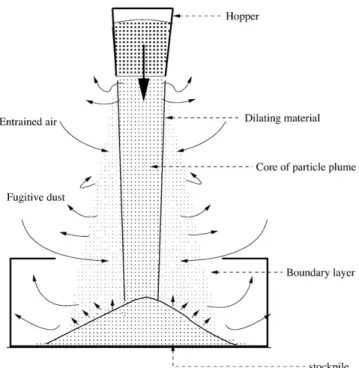 Fig. 1. Dust generation for falling stream of material.